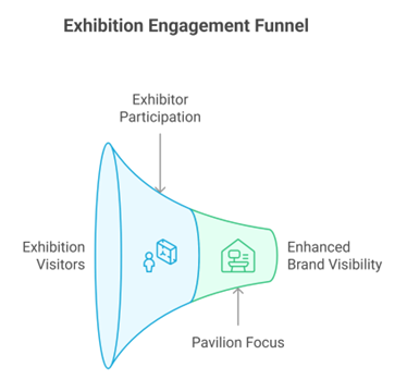 exhibition engangement funnel - Spectrum exhibition engangement funnel